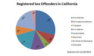 Registered Sex Offenders in California Pie Chart