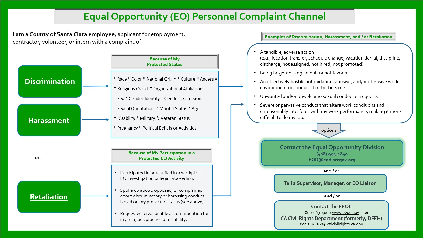 Non-EOD Complaint Channel