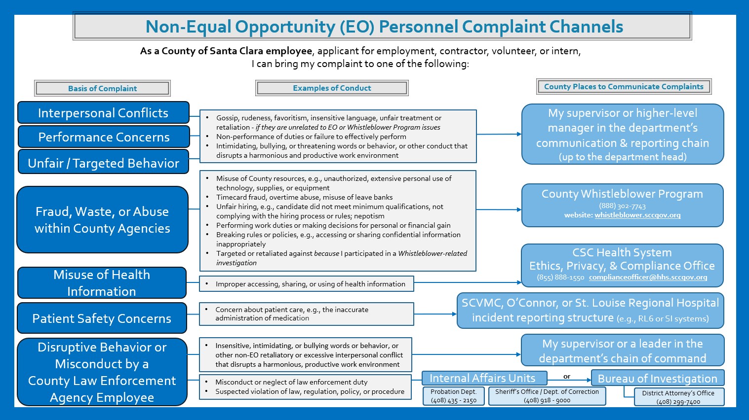 Non-EOD Complaint Channel